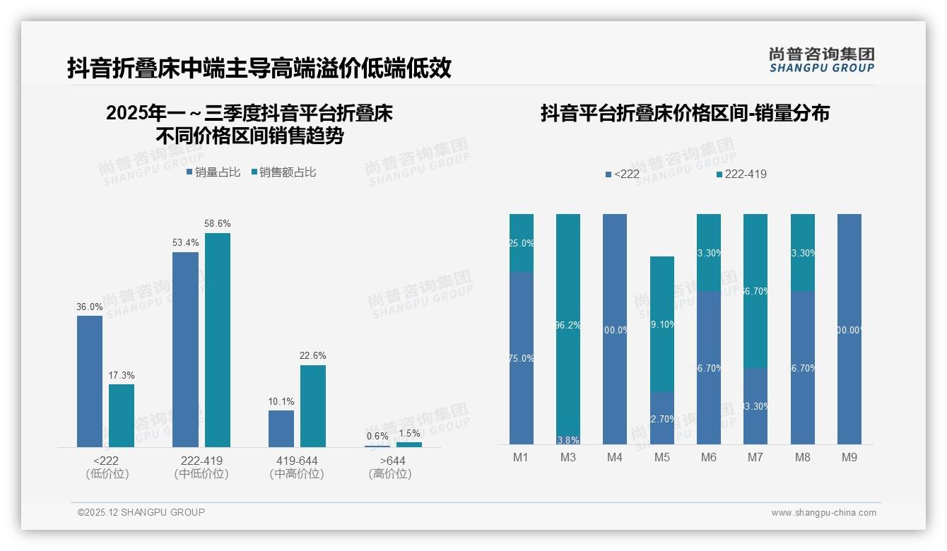222元以下折叠床占销量81%但利润薄，中端222-419元成品牌必争高地——尚普咨询集团报告披露-2025年12月-折叠床-38