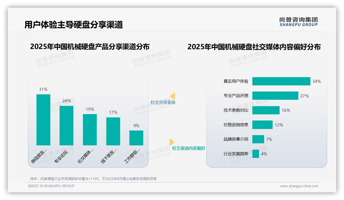 尚普咨询集团报告首次披露：37%机械硬盘消费者最信任科技专家-2025年10月-机械硬盘-38