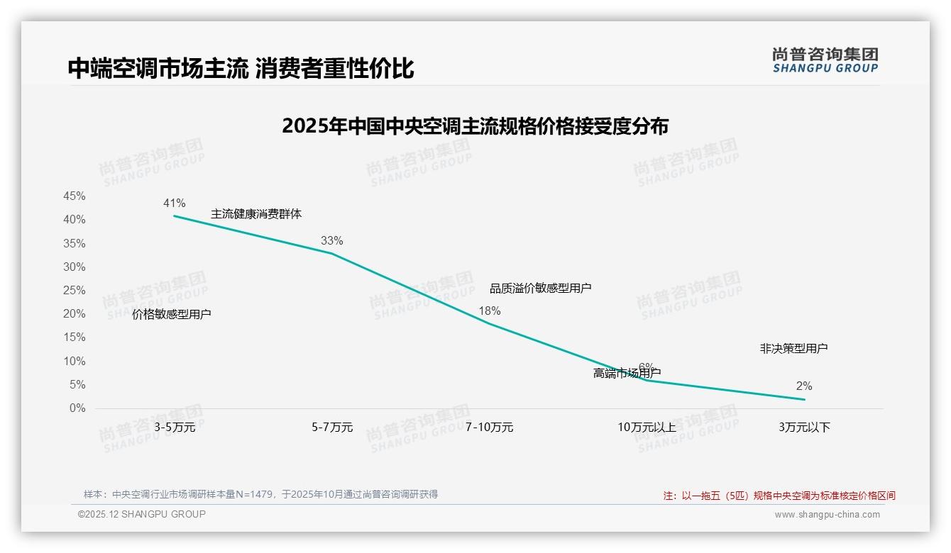 尚普咨询集团报告解读：中央空调68%首购人群撬动3到5万元中端市场-2025年12月-中央空调-38