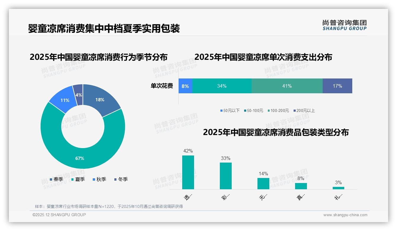 夏季67%婴童凉席需求集中爆发，5月天猫销售1.11亿元峰值——尚普咨询集团婴童凉席品类年报-2025年12月-婴童凉席-38