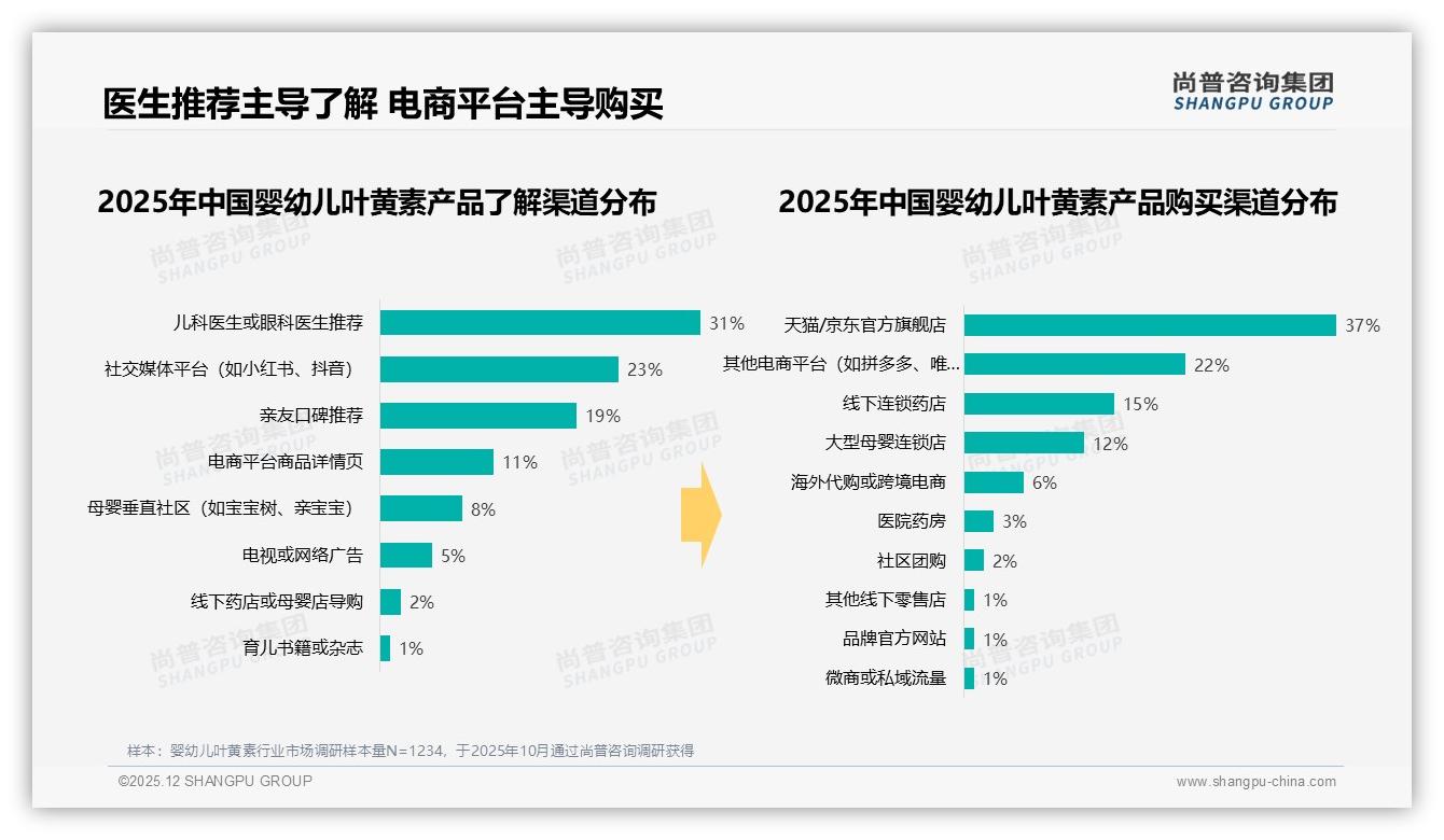 尚普咨询集团品类洞察：74%消费者偏好知名品牌，70%信任度驱动婴幼儿叶黄素市场集中-2025年12月-婴幼儿叶黄素-38
