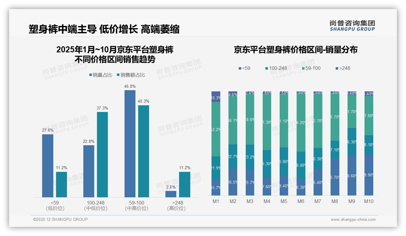 塑身裤68%个人自主决策，社交媒体28%影响力反超亲友——尚普咨询集团消费研究-2025年12月-塑身裤-38