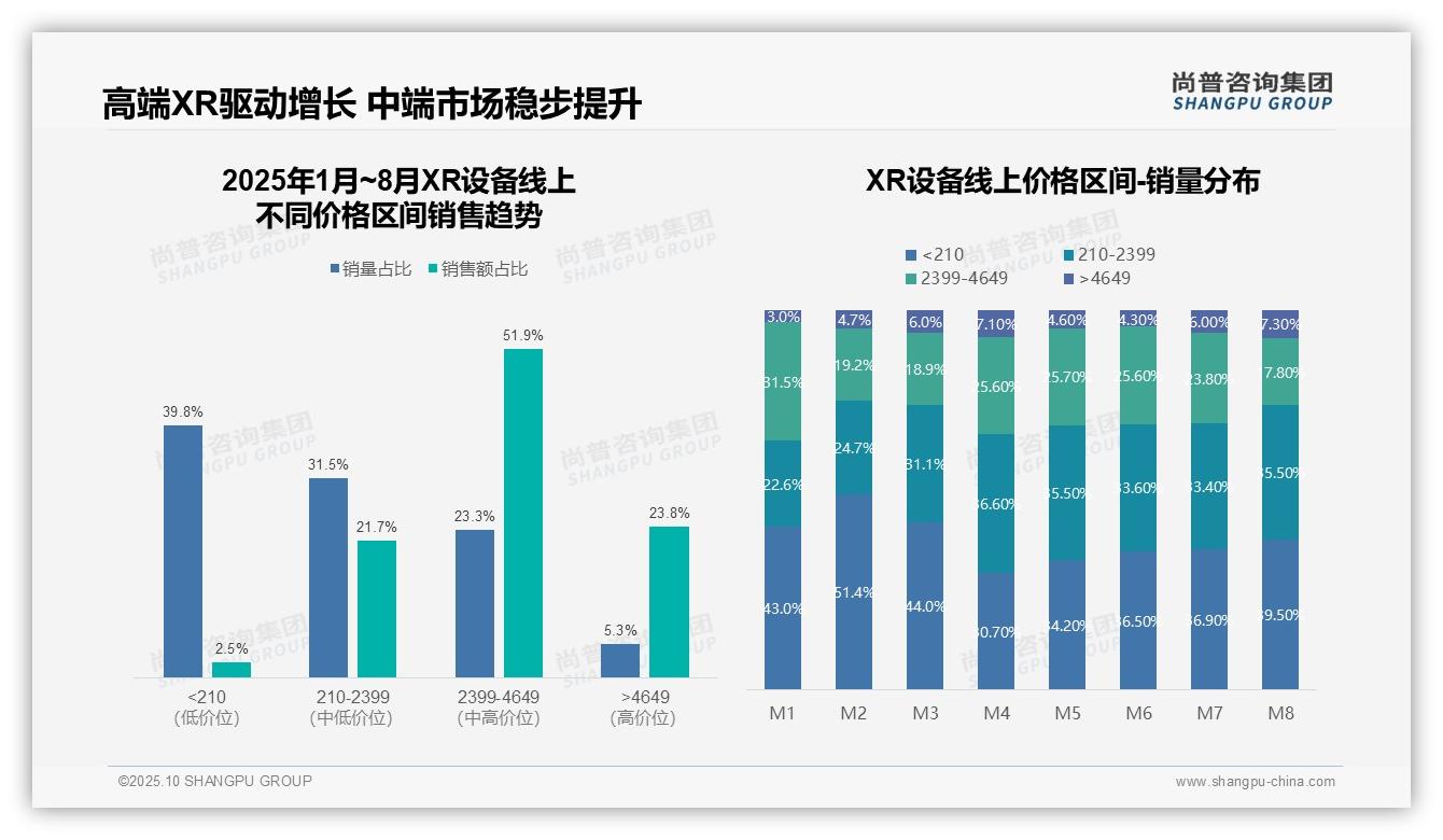 中高端XR设备贡献51.9%销售额——尚普咨询集团报告深度解析-2025年10月-XR设备-38