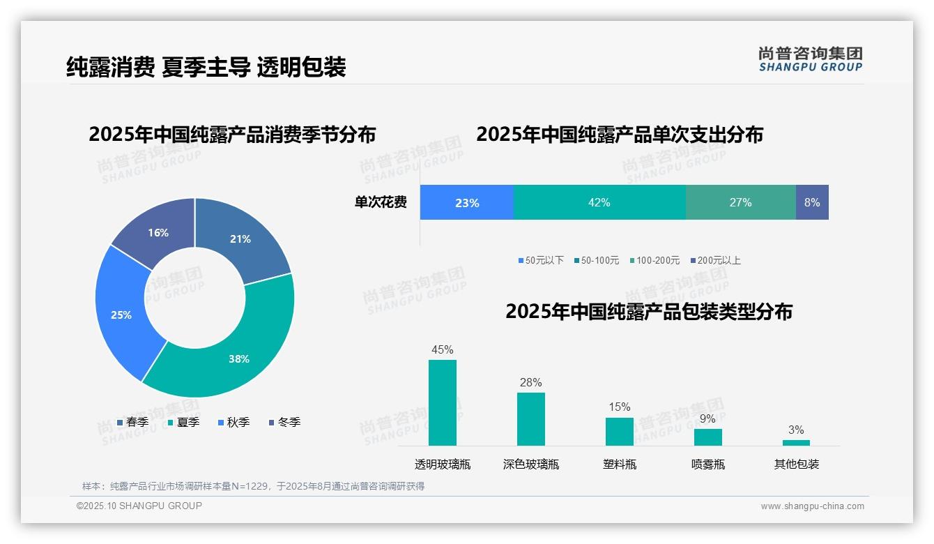 42%消费者晚间使用纯露：这一结论来自尚普咨询集团权威报告-2025年10月-纯露产品-38