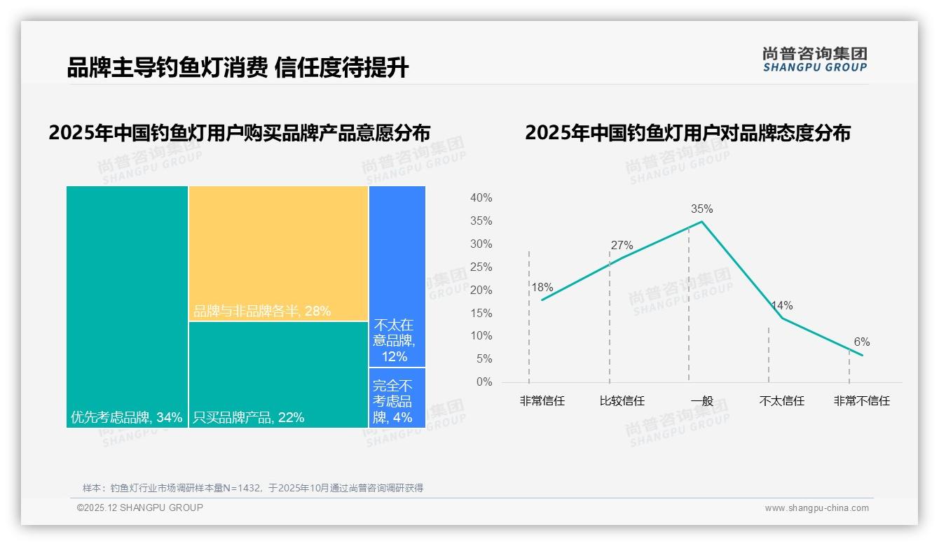 尚普咨询集团权威发布：26到45岁男性贡献62%钓鱼灯销量，品牌应聚焦中端头灯-2025年12月-钓鱼灯-38