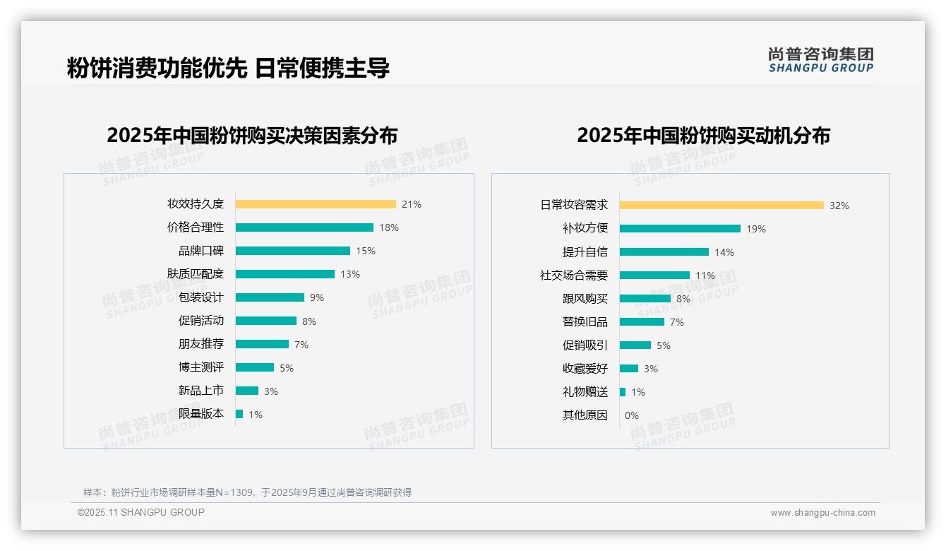 尚普咨询集团发布专项报告：控油持妆功能24%领跑粉饼市场-2025年11月-粉饼-38