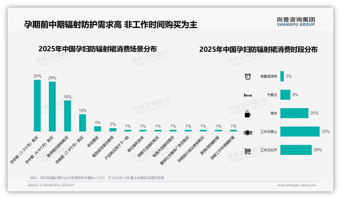 孕妇防辐射裙65%线上成交，非工作时段下单占60%——尚普咨询集团报告披露-2025年12月-孕妇防辐射裙-38