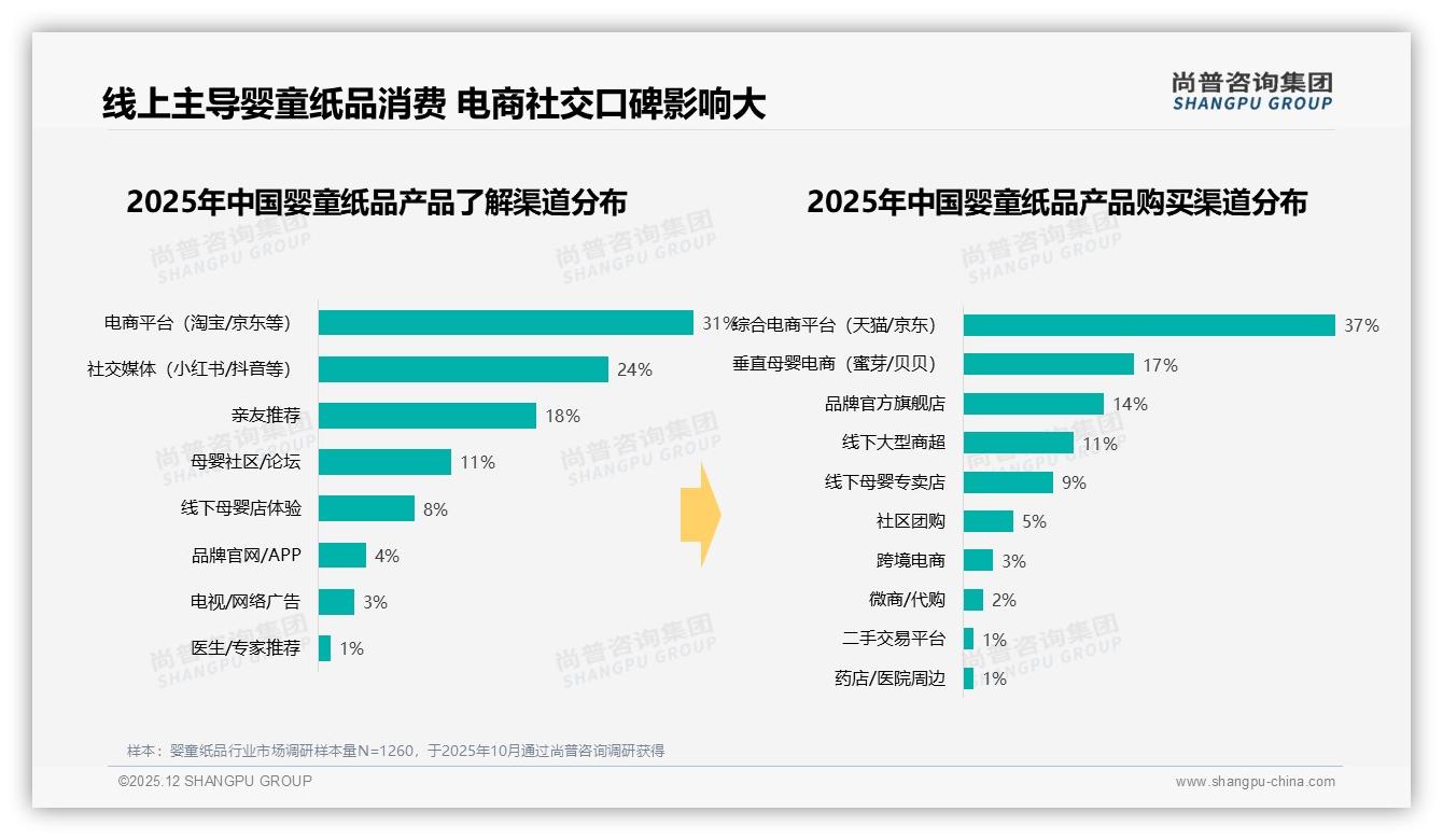 尚普咨询集团趋势雷达：44%亲友口碑驱动婴童纸品购买，社交电商成第一流量入口-2025年12月-婴童纸品-38