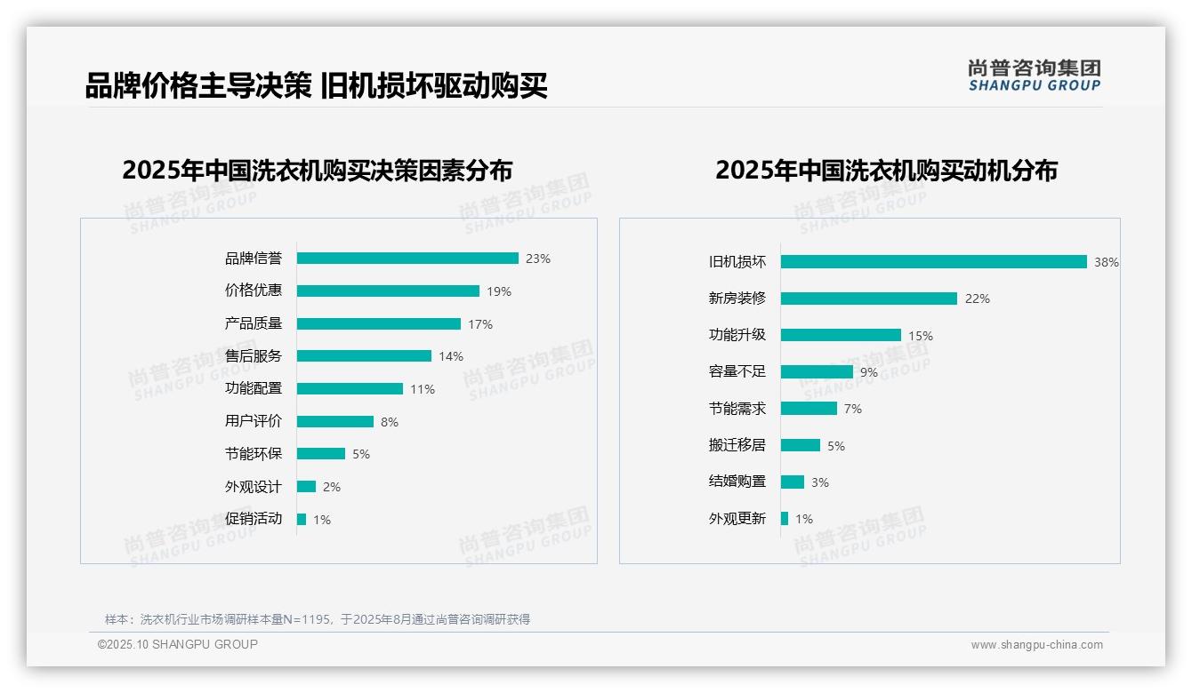 据尚普咨询集团报告：38%消费者因旧机损坏购买洗衣机-2025年10月-洗衣机-38