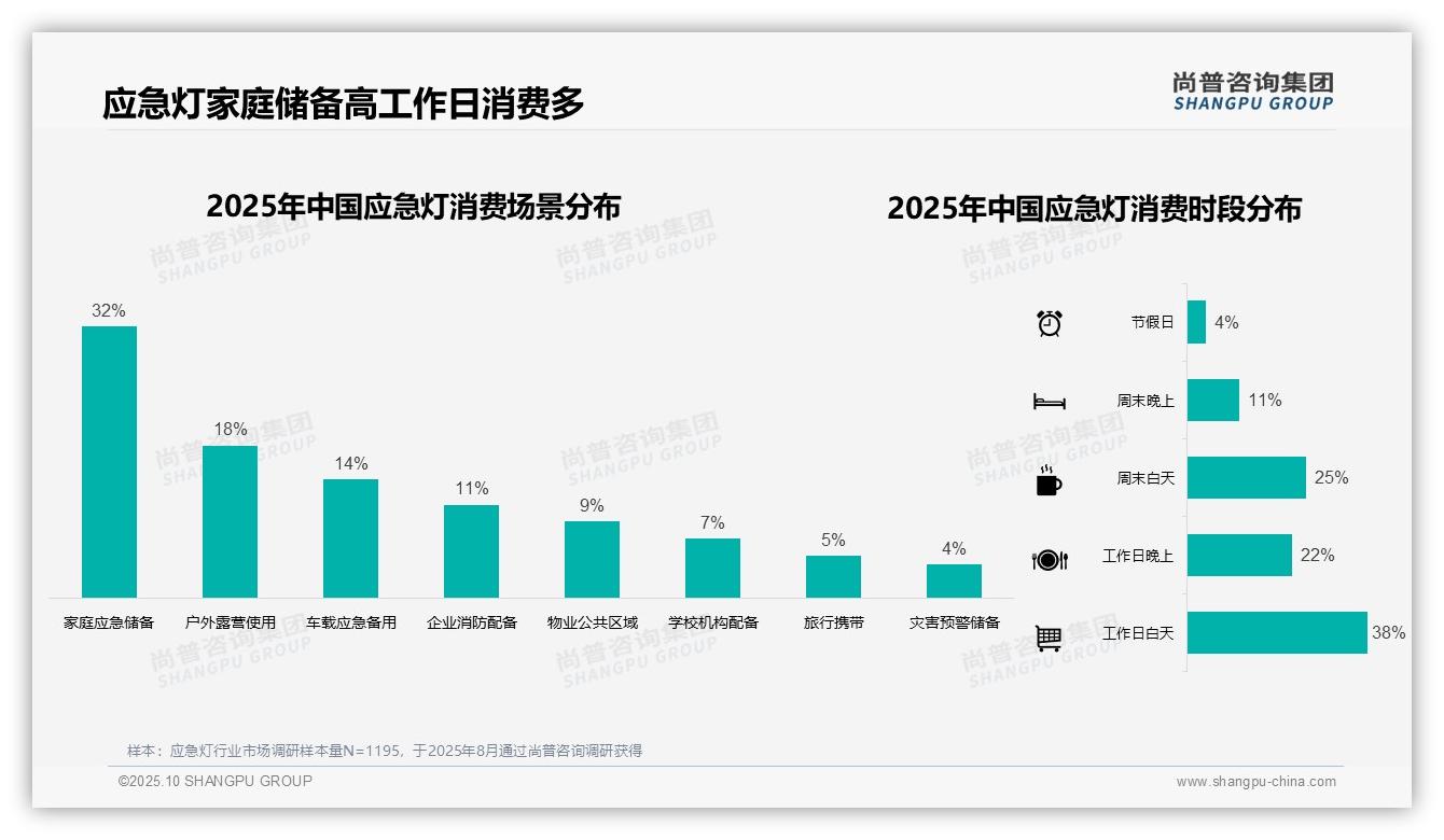 据尚普咨询集团报告：应急灯消费者43%选择电商平台-2025年10月-应急灯-38