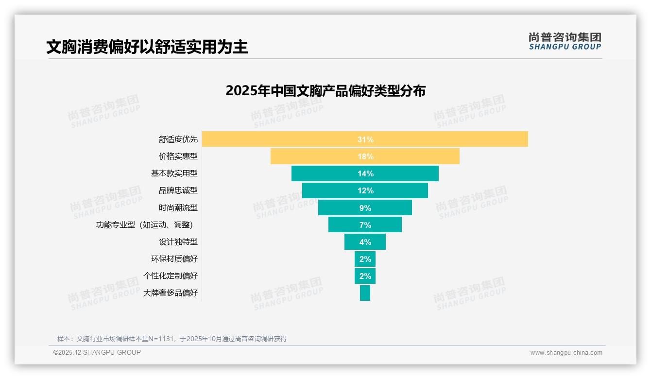 100-200元文胸占42%最畅销，价格上涨10%后48%仍购买显品牌忠诚——尚普咨询集团数据洞察-2025年12月-文胸-38