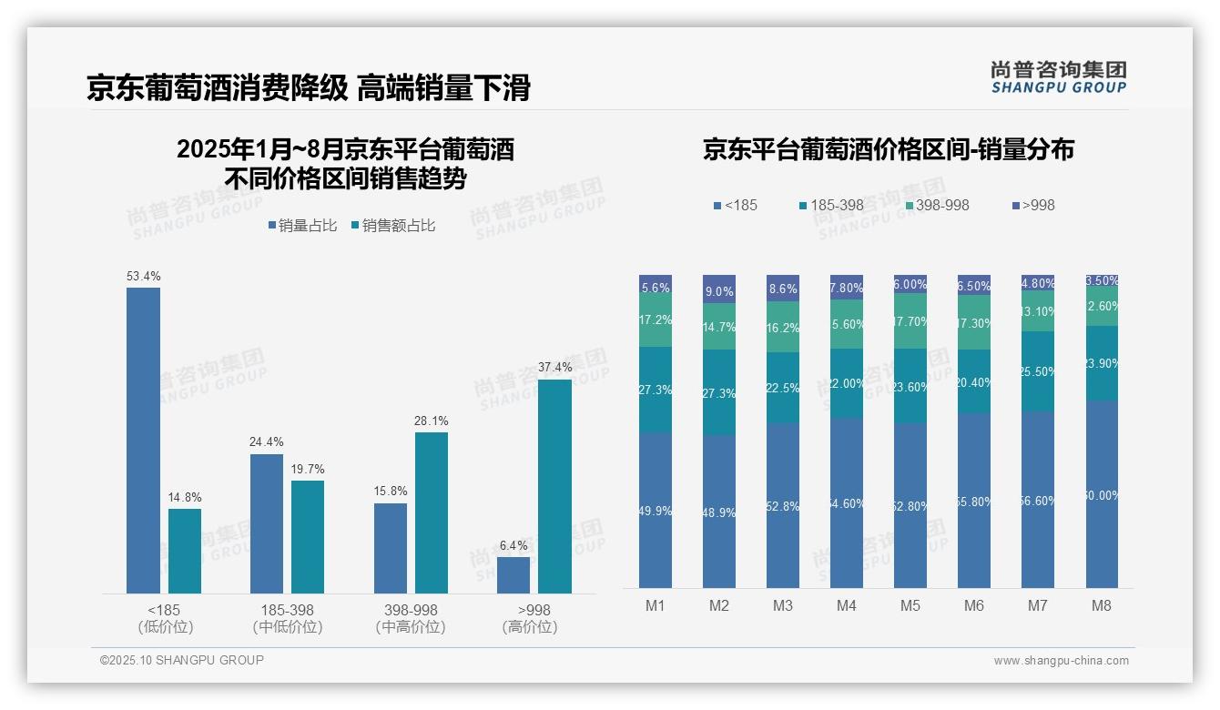 京东高端葡萄酒销售额占比37.4%——尚普咨询集团趋势报告摘要-2025年10月-葡萄酒-38
