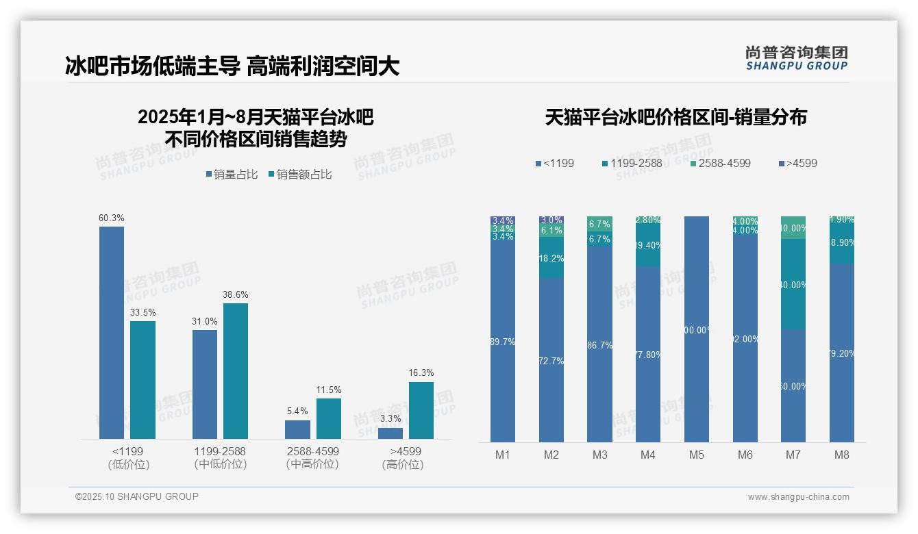 京东冰吧低价销量占比77.7%——引自尚普咨询集团消费者调研报告-2025年10月-冰吧-38