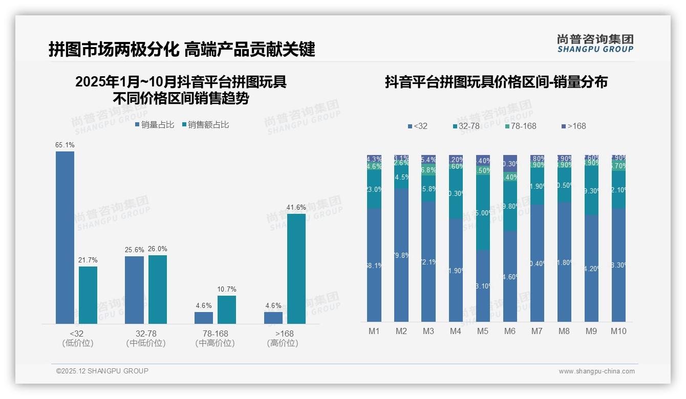 尚普咨询集团报告解读：女性消费者58%主导拼图玩具家庭休闲场景-2025年12月-拼图玩具-38