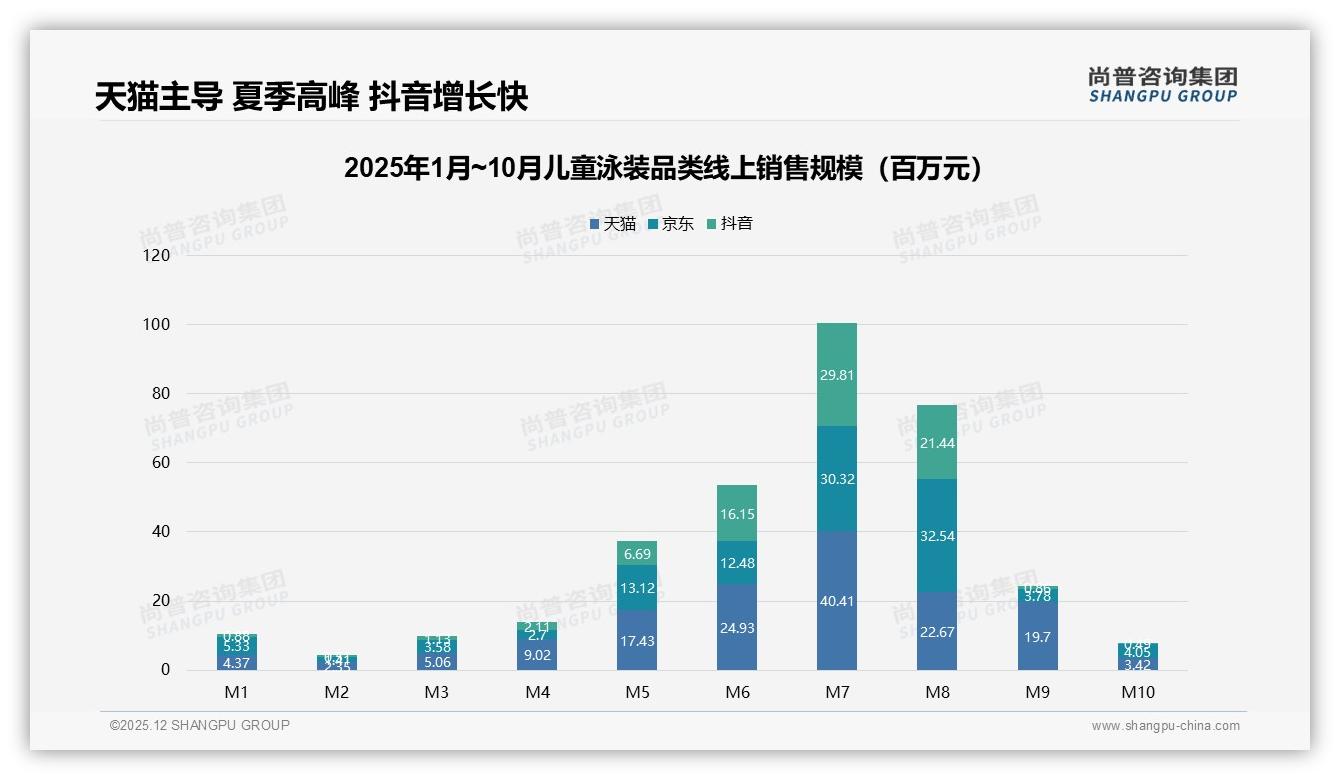 尚普咨询集团数据洞察：85%线上购买率倒逼儿童泳装品牌重构渠道-2025年12月-儿童泳装-38