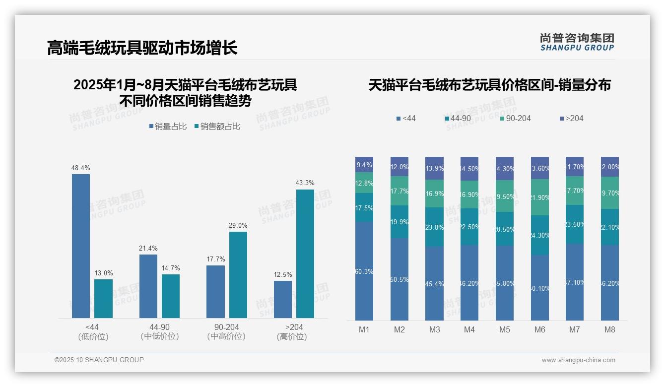 抖音毛绒布艺玩具低价销量占比75.6%——尚普咨询集团最新报告证实-2025年10月-毛绒布艺玩具-38