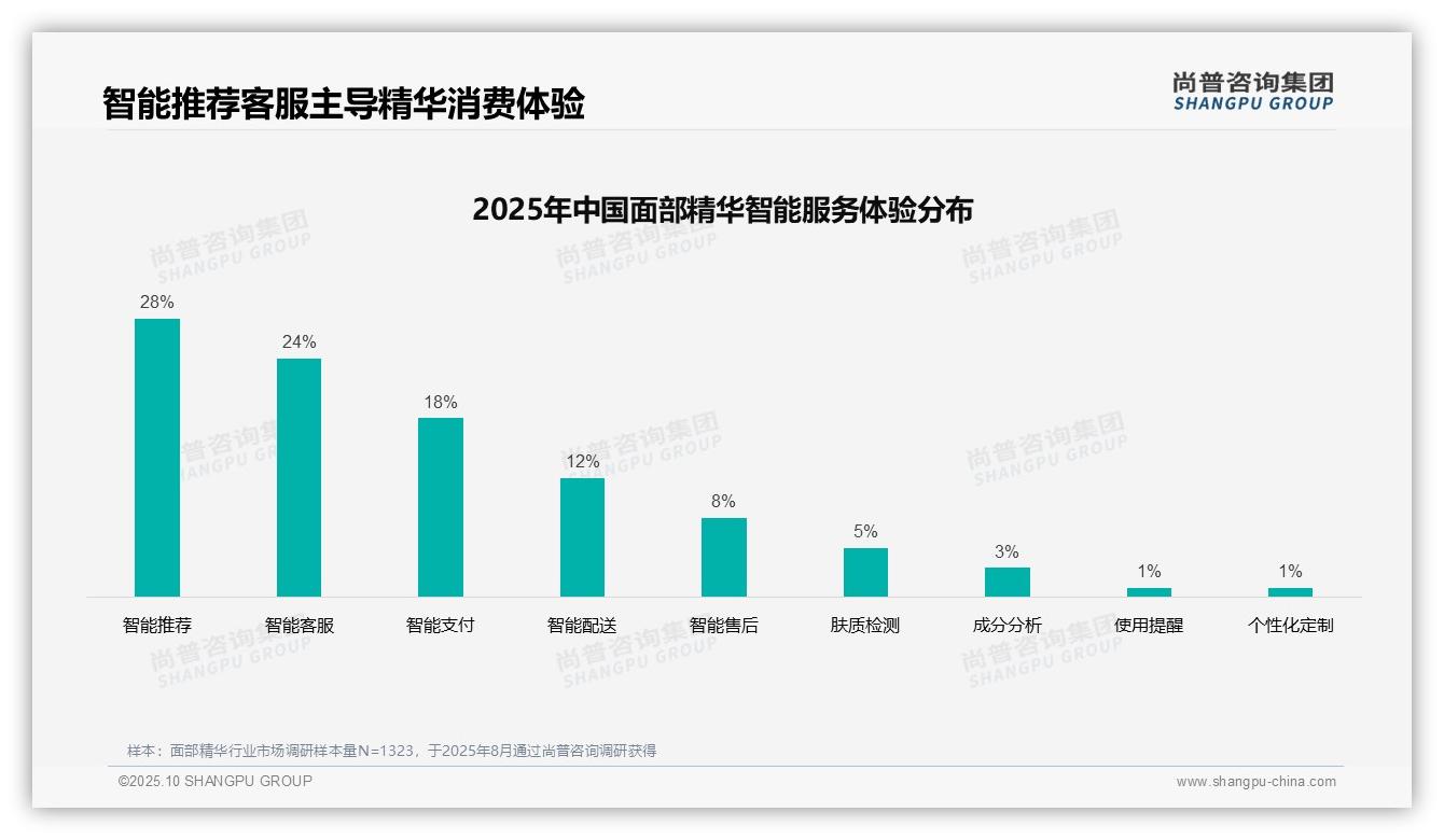 社交媒体广告偏好38%领先，尚普咨询集团报告给出权威数据-2025年10月-面部精华-38