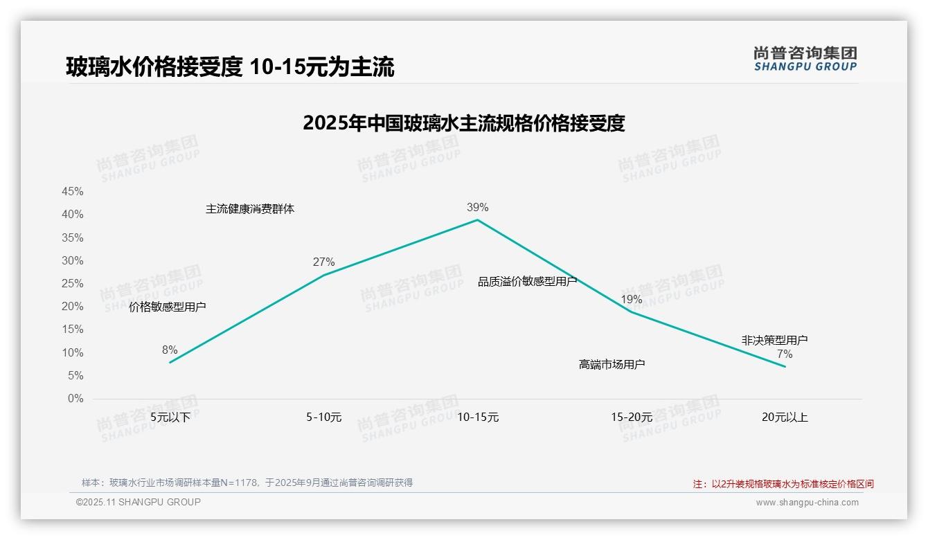 尚普咨询集团证实:41%消费者在涨价后坚持购买玻璃水-2025年11月-玻璃水-38