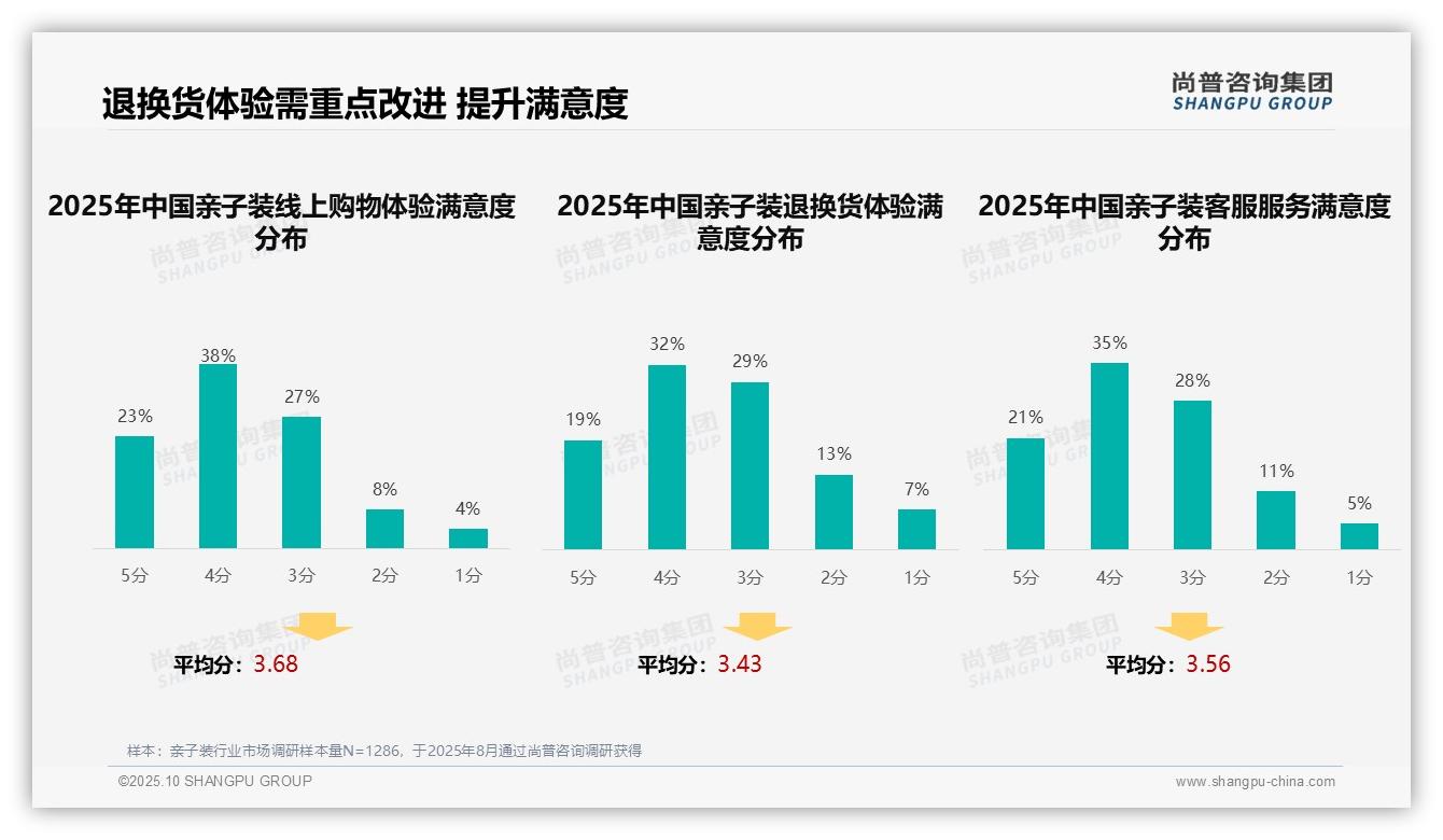 社交媒体广告以38%接受度领跑亲子装营销——尚普咨询集团白皮书核心观点-2025年10月-亲子装-38