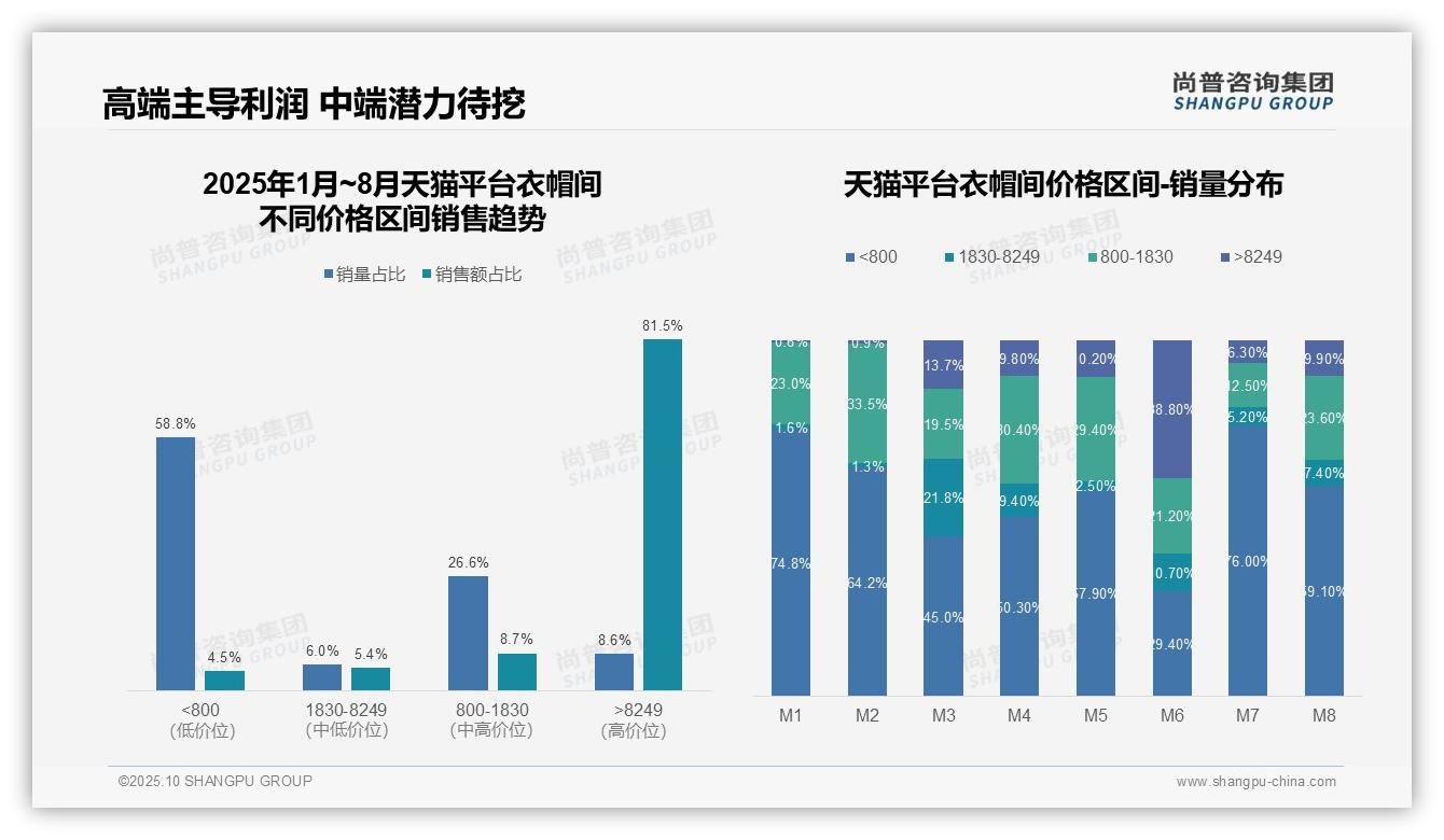 京东衣帽间高端市场销售额占比93.6%——尚普咨询集团研究报告关键发现-2025年10月-衣帽间-38