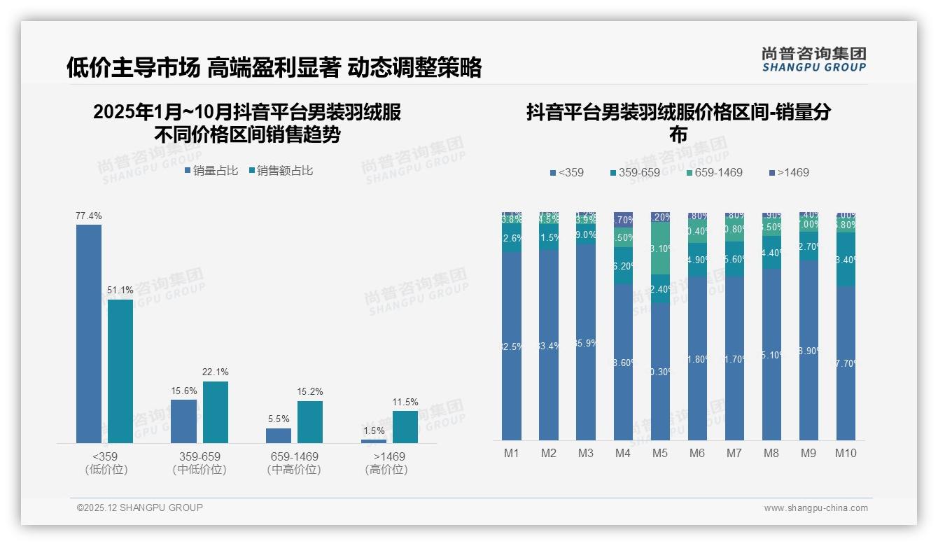 男装羽绒服68%男性买单，抖音低价51%份额领先天猫京东——尚普咨询集团报告披露-2025年12月-男装羽绒服-38