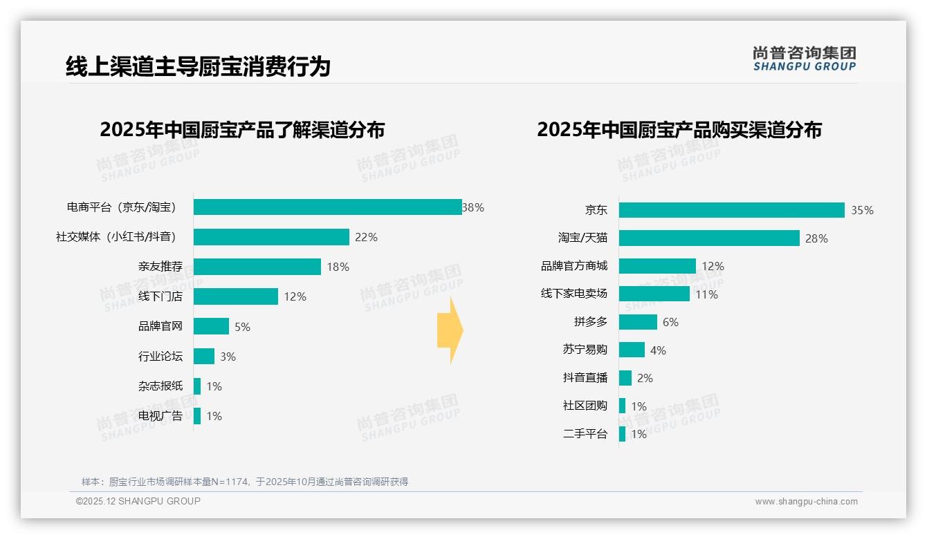 63%线上成交厨宝，京东35%天猫28%瓜分流量——尚普咨询集团数据洞察：电商打法决胜下沉-2025年12月-厨宝-38