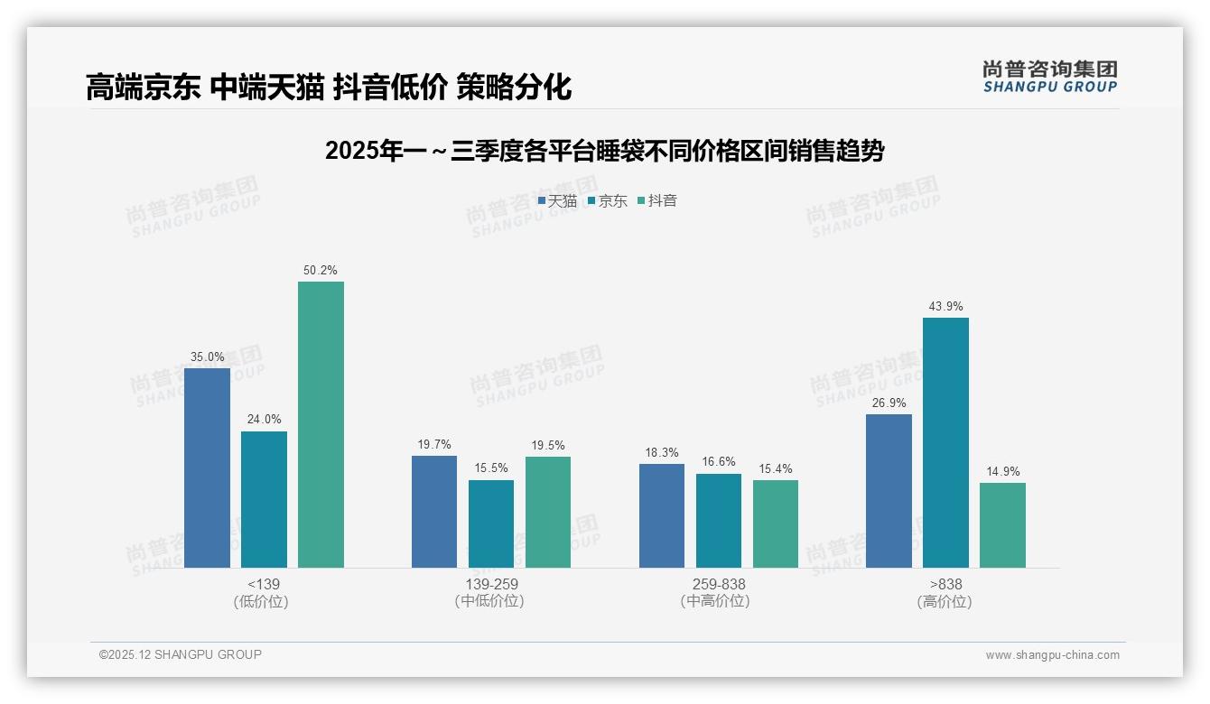 尚普咨询集团报告解读：26至35岁消费者占比38%推动睡袋个人决策潮-2025年12月-睡袋-38