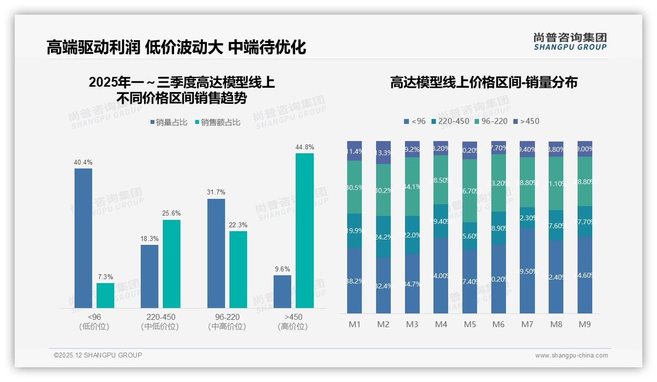 尚普咨询集团报告解读：18到35岁男性占78%撑起高达模型百亿生意-2025年12月-高达模型-38
