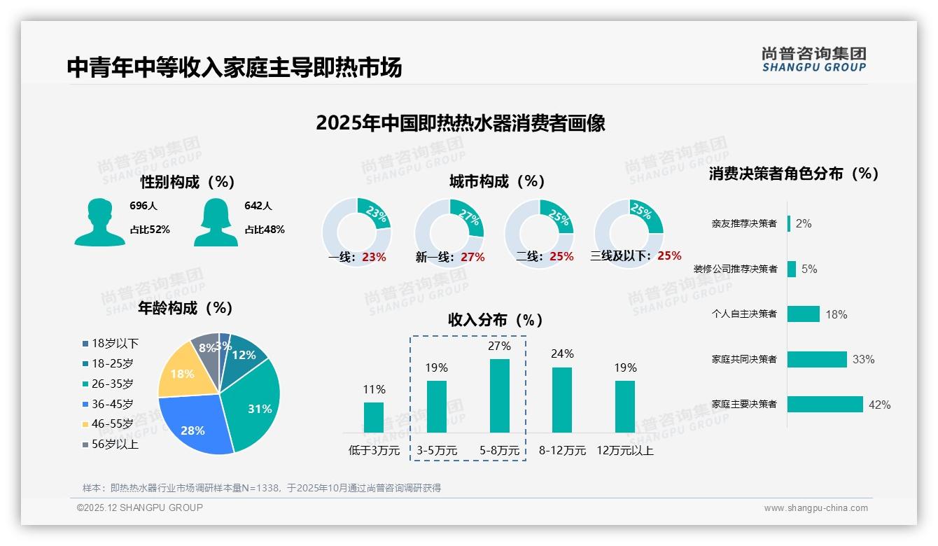 即热热水器67%用户愿推荐，32%体验一般拖累口碑——尚普咨询集团即热热水器品类年报-2025年12月-即热热水器-38