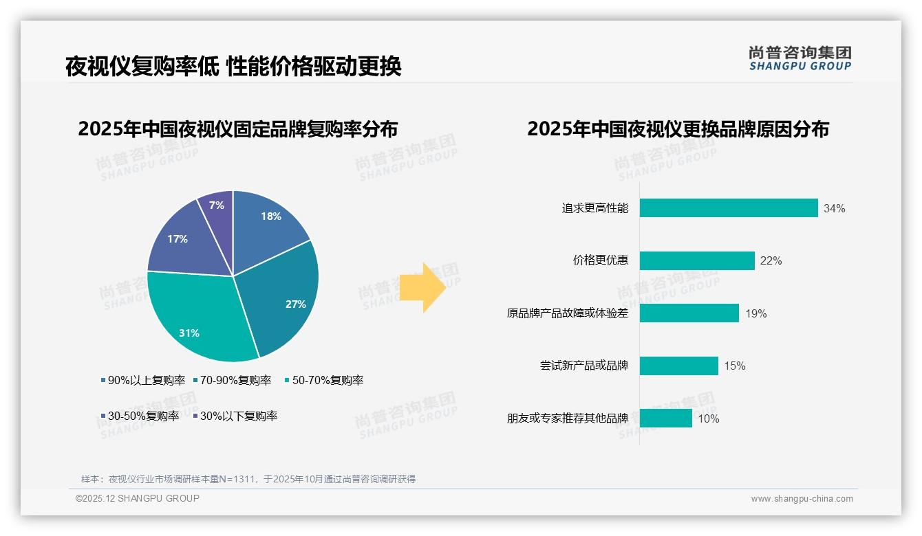 尚普咨询集团权威发布：72%男性消费者主导夜视仪市场，中青年26-45岁占比61%-2025年12月-夜视仪-38