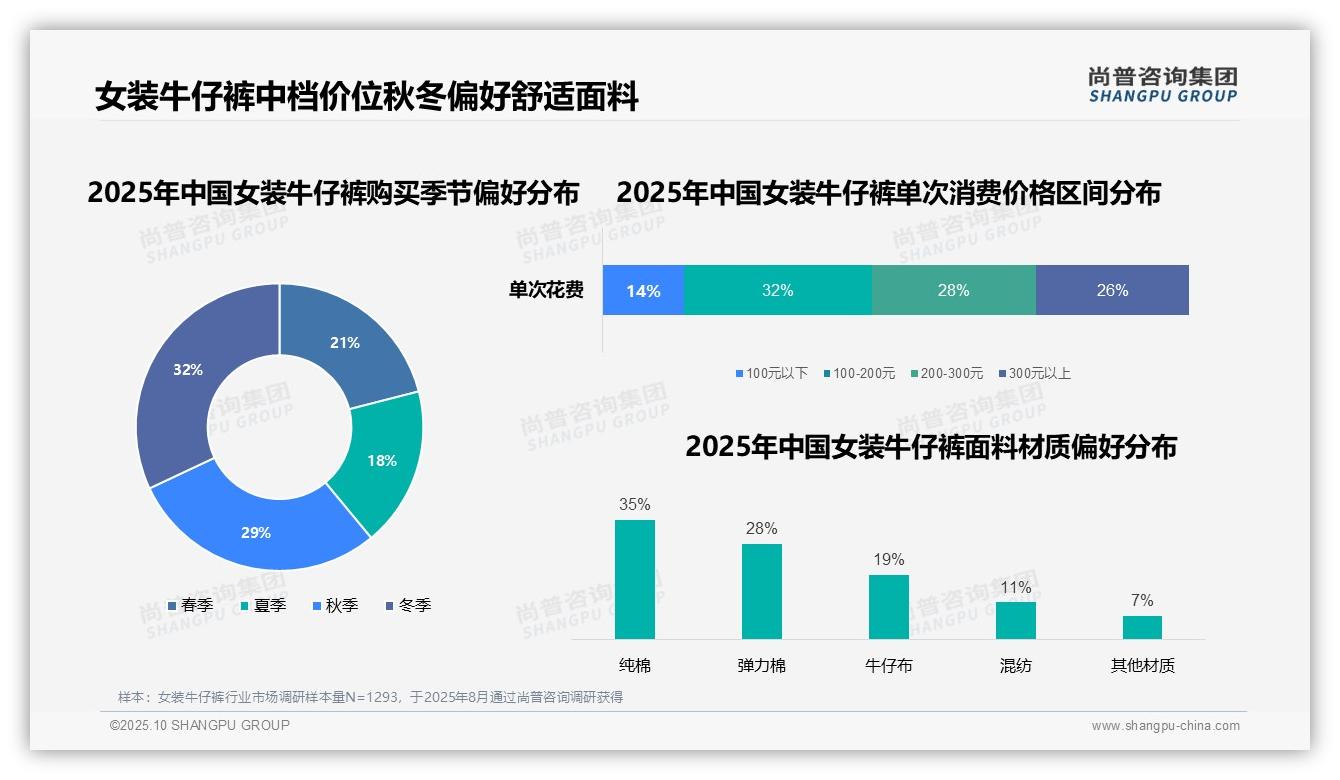 官方数据：尚普咨询集团报告显示32%消费者偏好女装牛仔裤中档价位-2025年10月-女装牛仔裤-38