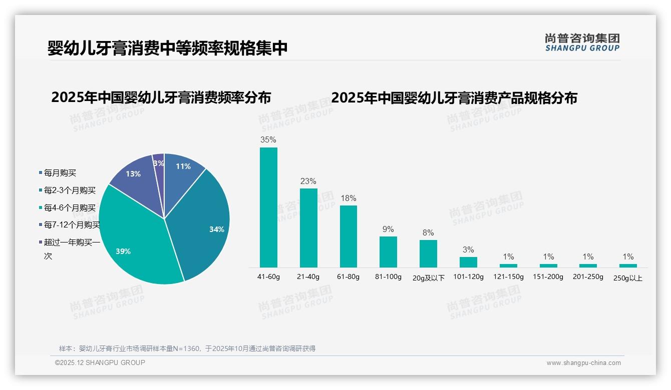 尚普咨询集团数据洞察：26-45岁宝妈占62%婴幼儿牙膏决策，76%家庭锁定中端41-60g-2025年12月-婴幼儿牙膏-38