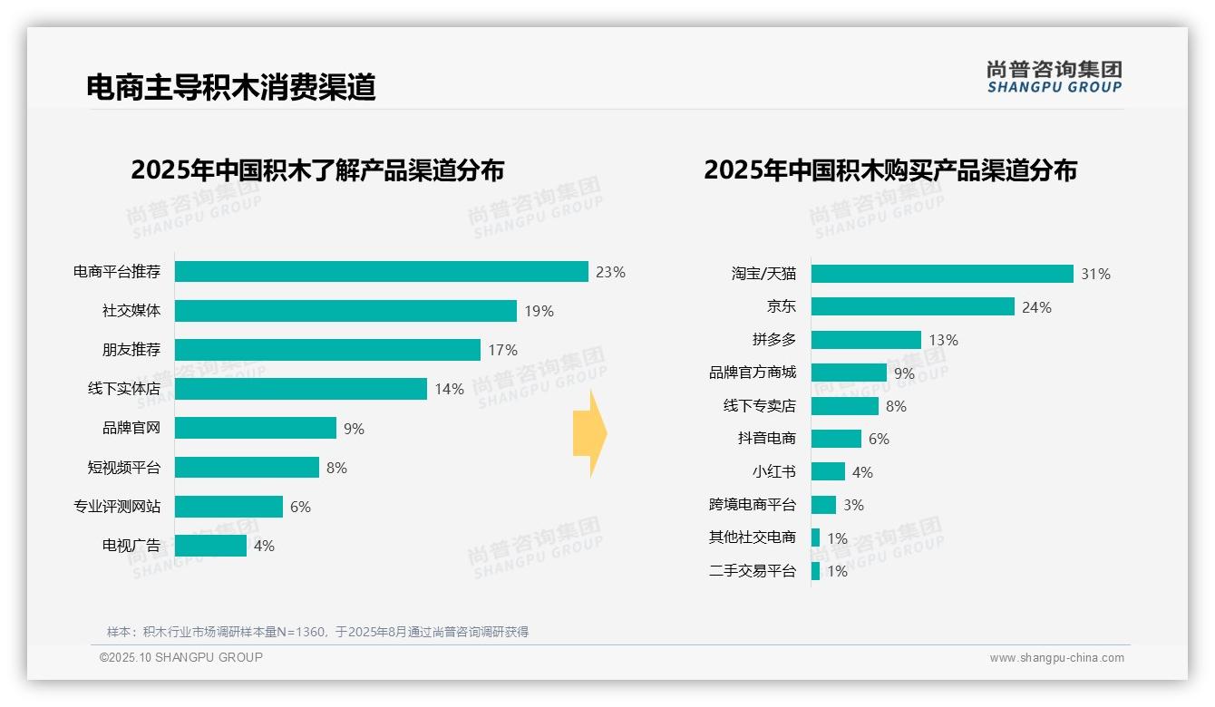 尚普咨询集团发布专项报告：主流电商平台占据55%积木销售份额-2025年10月-积木-38