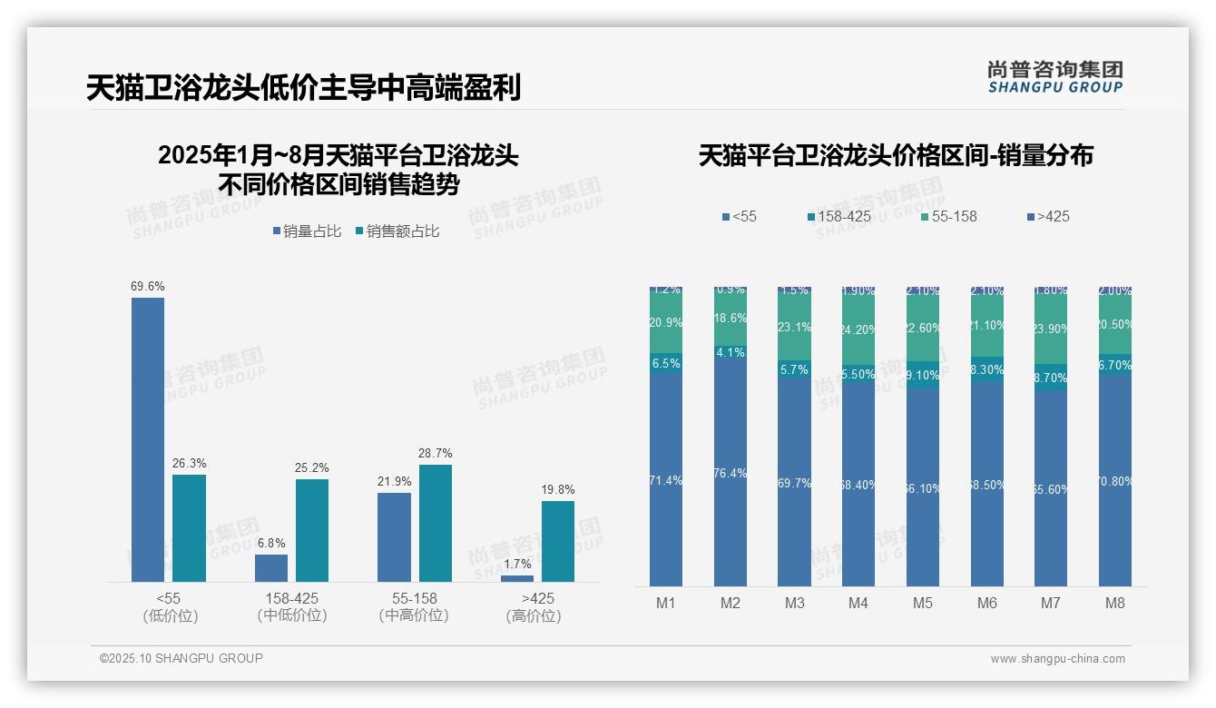 尚普咨询集团报告首次披露：抖音卫浴龙头低价销量占比88.8%-2025年10月-卫浴龙头-38