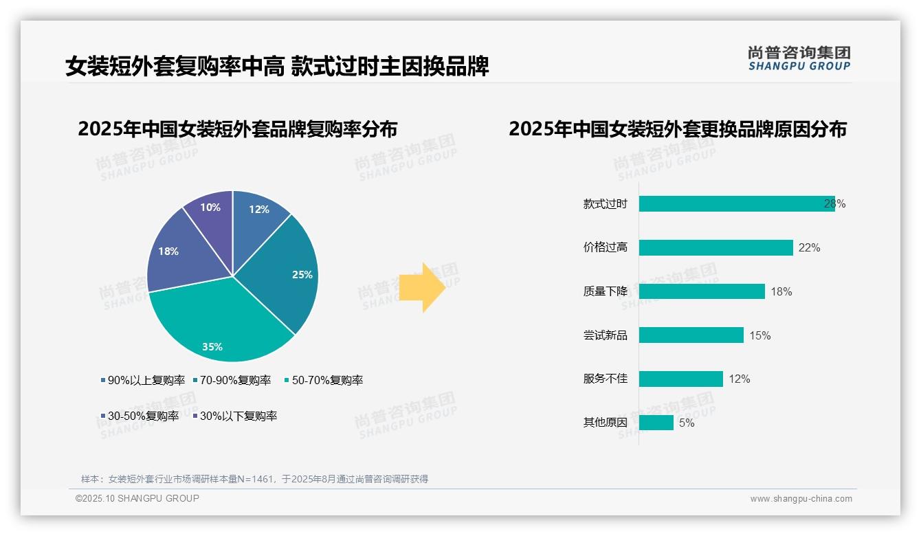 68%消费者偏好国产品牌，尚普咨询集团报告完整数据已发布-2025年10月-女装短外套-38
