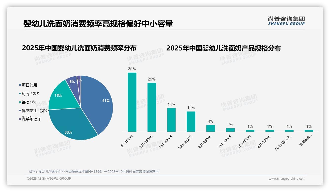 尚普咨询集团婴幼儿洗面奶品类年报：国产占63%安全成分型42%碾压进口-2025年12月-婴幼儿洗面奶-38
