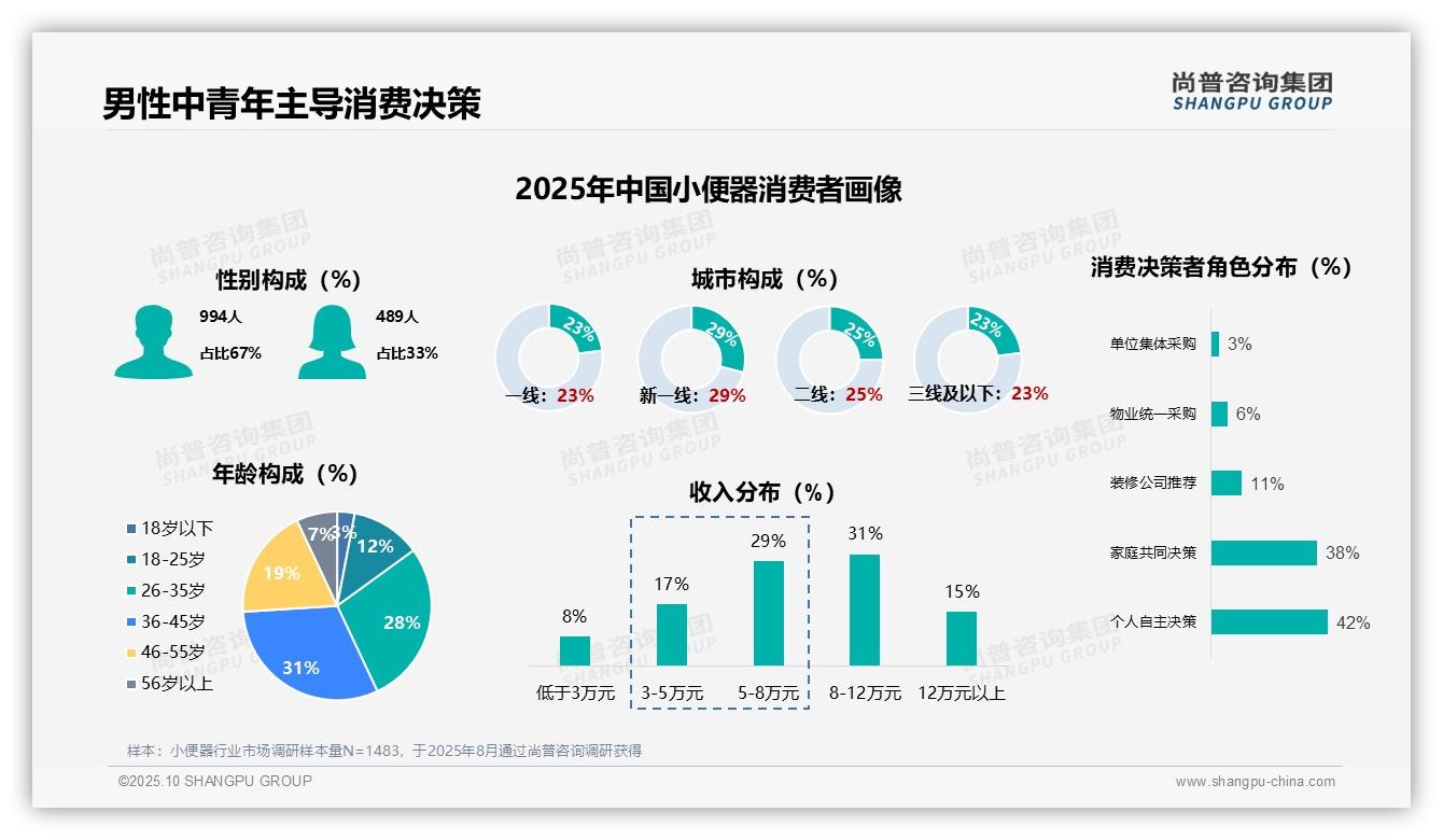 31%消费者每3-5年更换小便器——尚普咨询集团最新报告证实-2025年10月-小便器-38