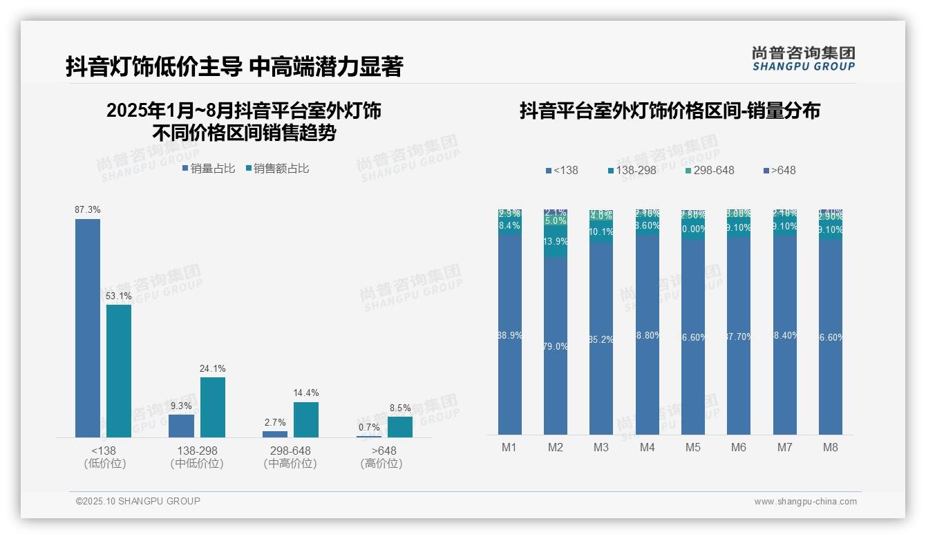 67.0%室外灯饰销量来自低价产品，尚普咨询集团报告给出权威数据-2025年10月-室外灯饰-38