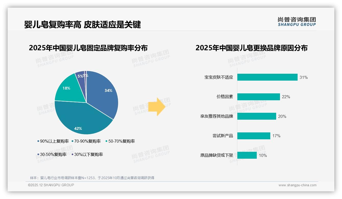 31%宝妈因宝宝皮肤不适更换婴儿皂，温和配方成复购关键——尚普咨询集团深度调研-2025年12月-婴儿皂-38