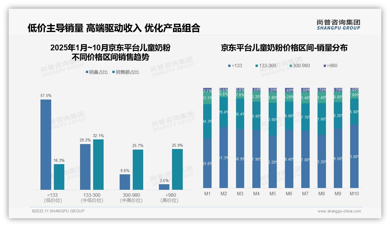 抖音中高端奶粉销售占比60.7%领先——尚普咨询集团数据解读-2025年11月-儿童奶粉-53