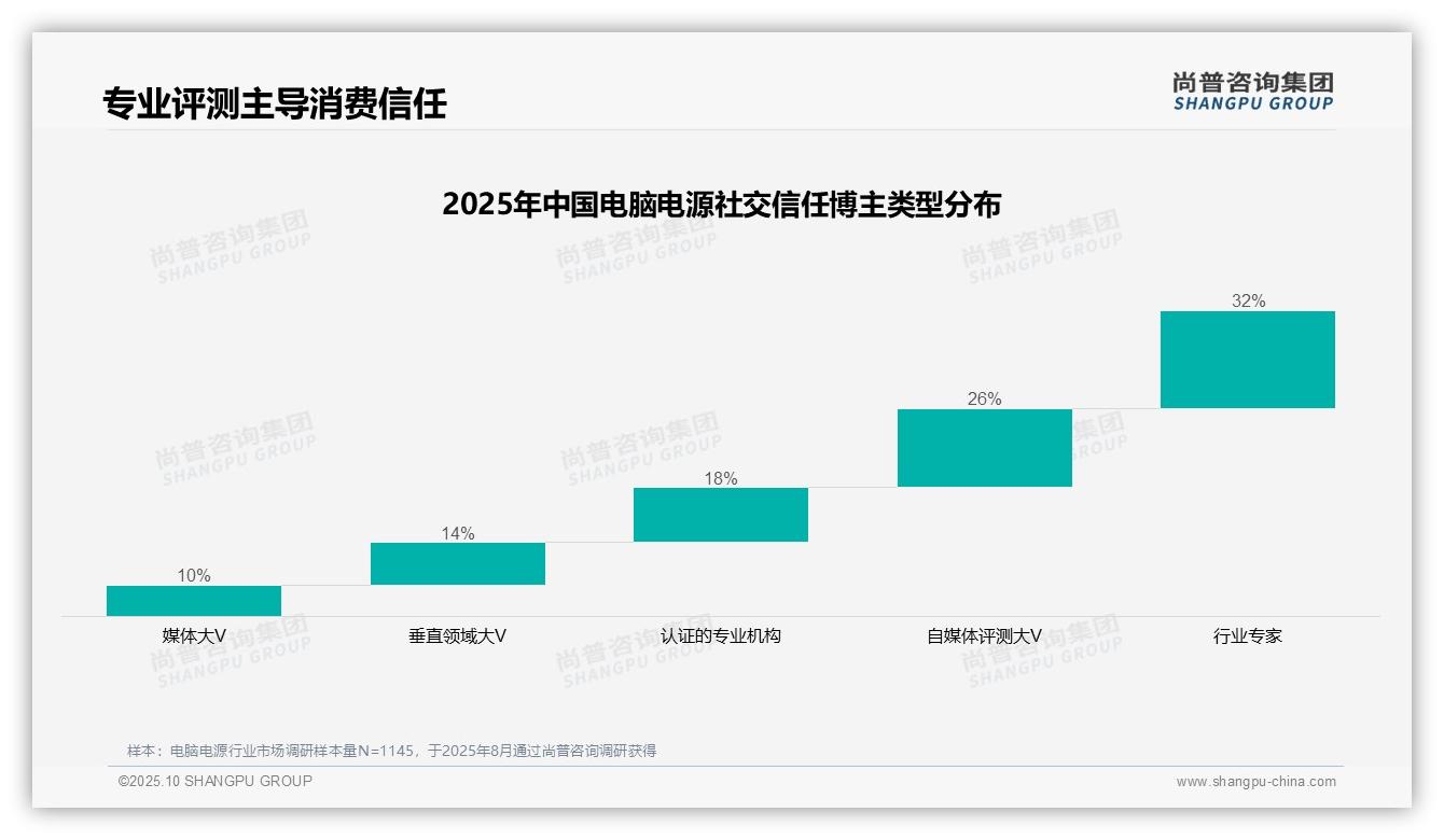 尚普咨询集团报告出炉，指出32%消费者最信任行业专家-2025年10月-电脑电源-38