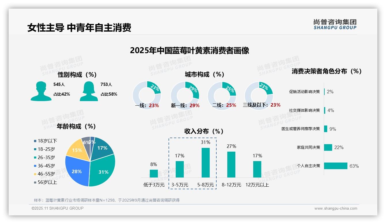 尚普咨询集团报告聚焦：63%消费者自主购买蓝莓叶黄素-2025年11月-蓝莓叶黄素-38