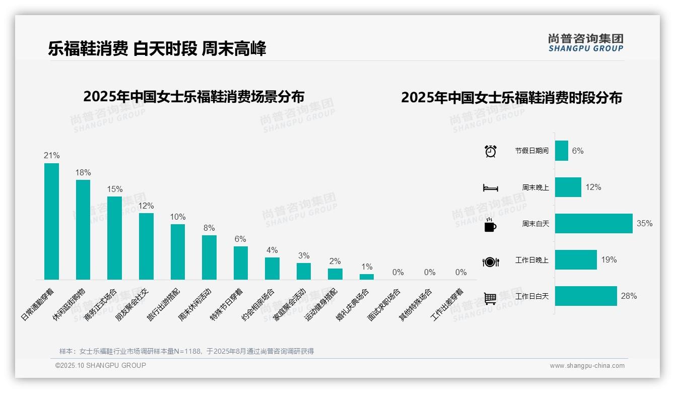尚普咨询集团报告出炉，指出41%消费者青睐中档女士乐福鞋-2025年10月-女士乐福鞋-38