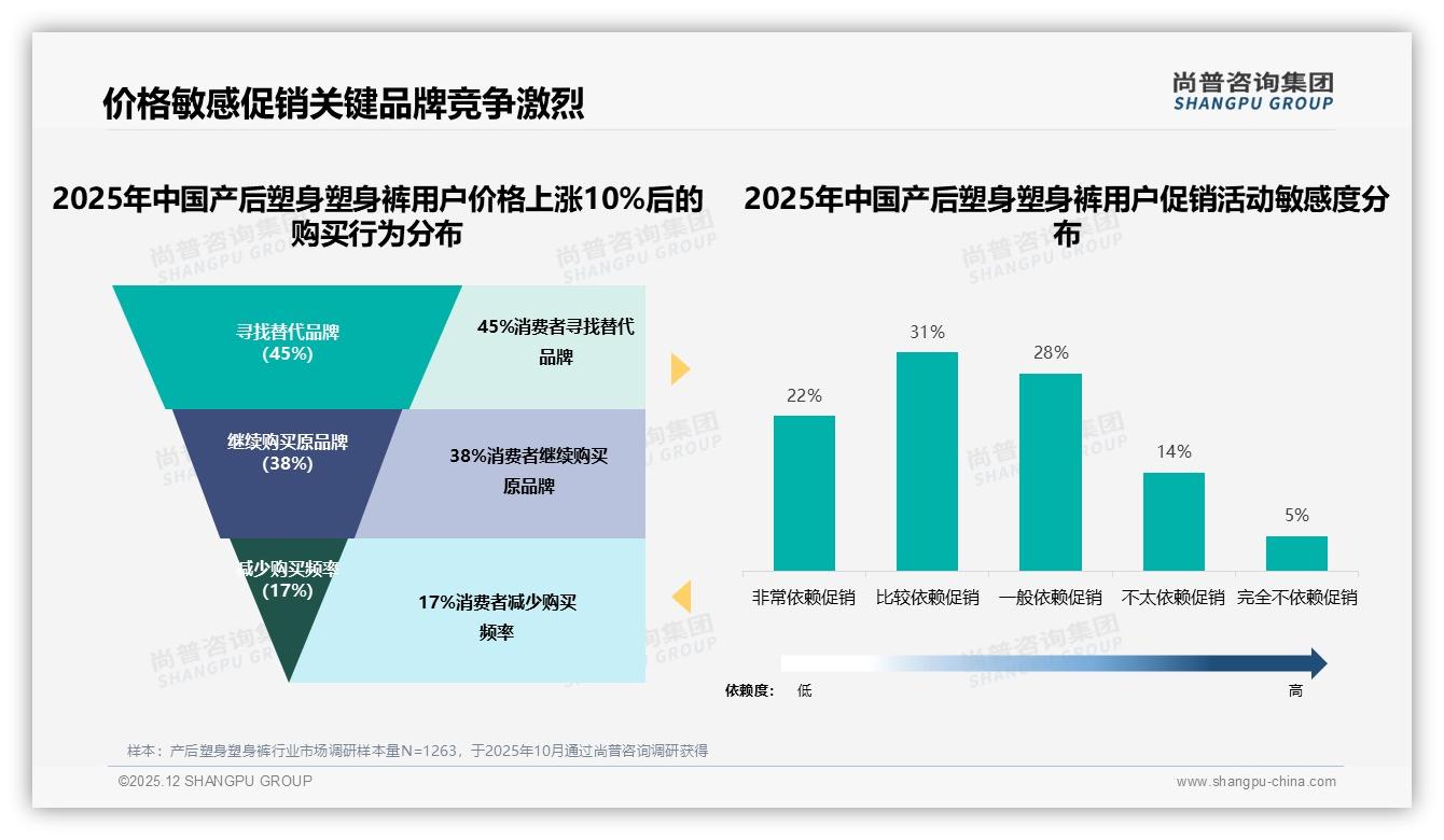 产后塑身塑身裤26-35岁女性67%占比，品牌锚定早产后6个月抢先机——尚普咨询集团最新研报-2025年12月-产后塑身塑身裤-38