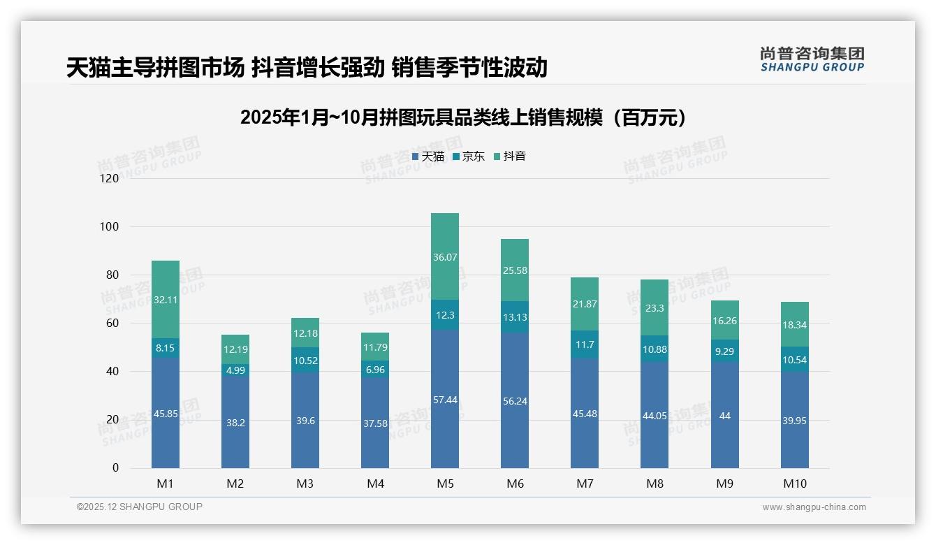 新一线城市28%份额领跑拼图玩具消费，中等收入5-8万成主力-2025年12月-拼图玩具-38