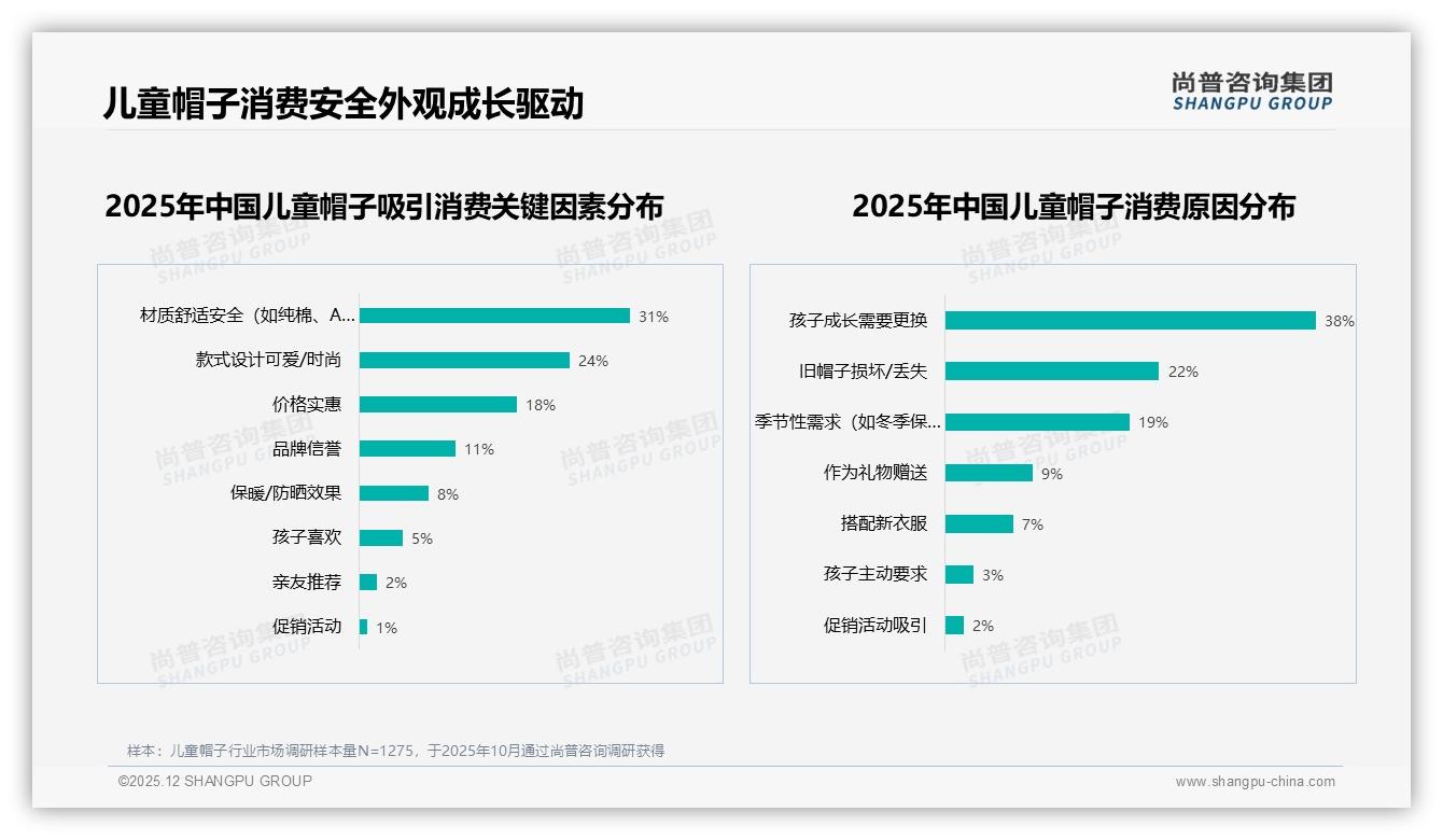 尚普咨询集团报告解读：母亲63%决策儿童帽子，50到100元中端价格带占42%销量-2025年12月-儿童帽子-38