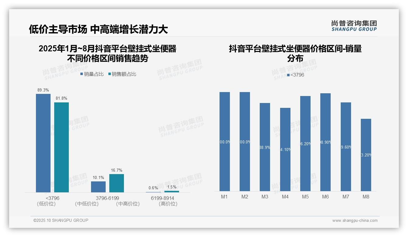 抖音壁挂式坐便器低端占比81.8%_凸显价格敏感市场——尚普咨询集团研究报告关键发现-2025年10月-壁挂式坐便器-38