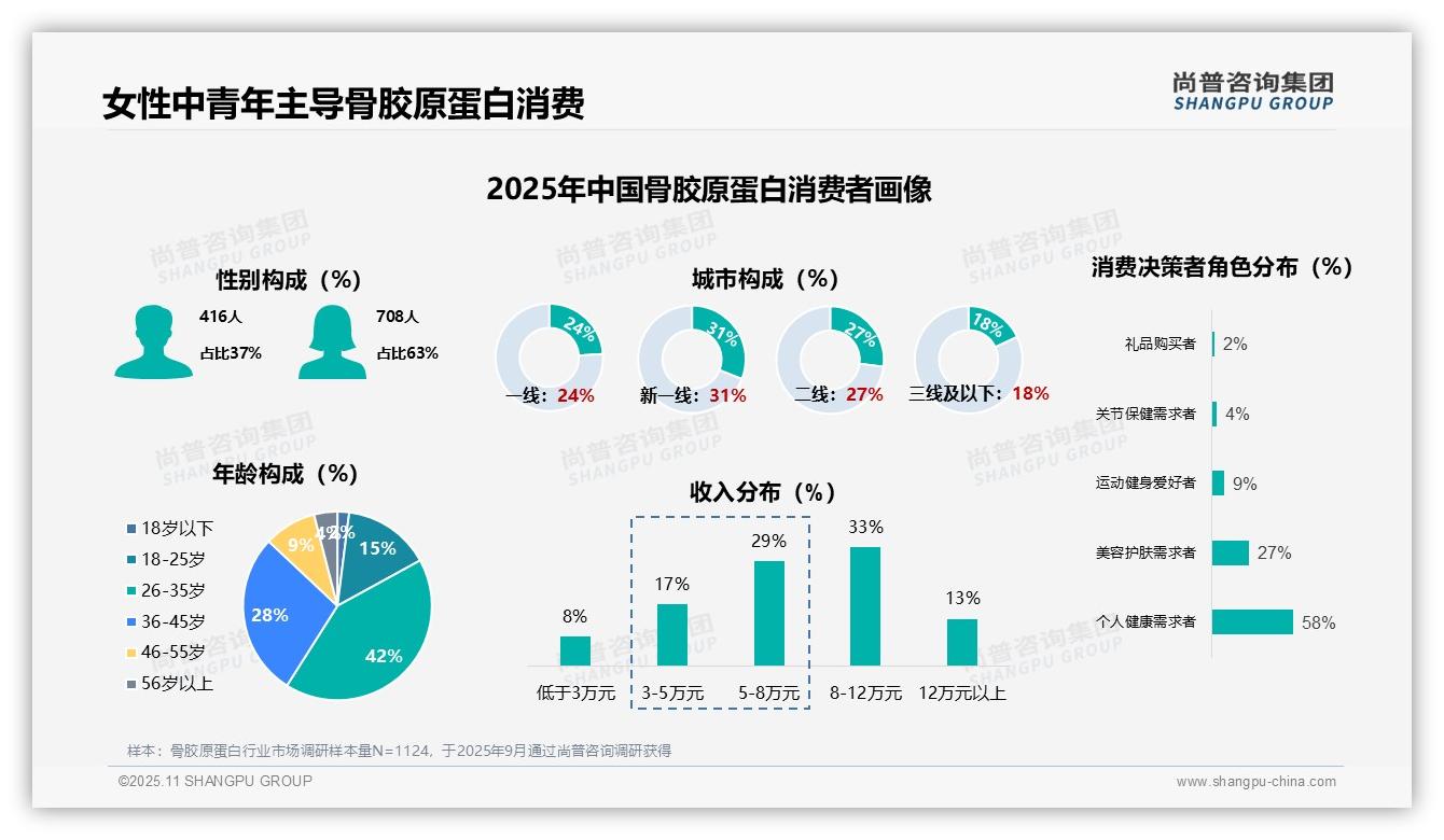 63%女性是骨胶原蛋白核心消费者——尚普咨询集团白皮书核心观点-2025年11月-骨胶原蛋白-38
