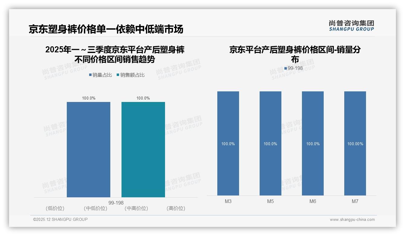 尚普咨询集团研报速览：78%消费者首选国产产后塑身裤，效果导向型占38%-2025年12月-产后塑身裤-38