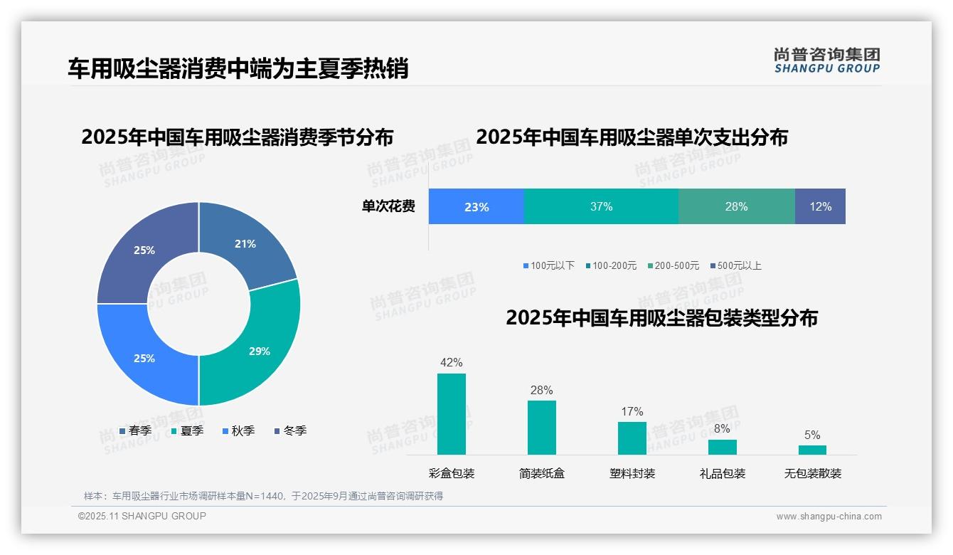 尚普咨询集团报告解读：为何说37%消费者选择中端价位车用吸尘器-2025年11月-车用吸尘器-38